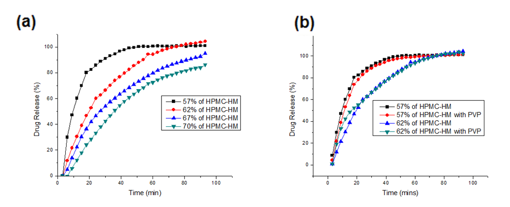 Figure 1.  Drug release profiles of griseofulvin-loaded polymer films. HPMC-HM is the high molecular weight HPMC-i.e.the E4M.
