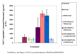 Figure 1. Combined effect of iontophoresis and chemical enhancer treatment on transbuccal delivery of nicotine hydrogen tartrate (data presented as means ± S.D.; n=3-8; PG = propylene glycol).
