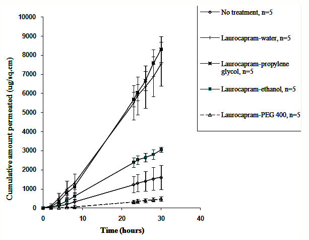 Figure 1. Permeation profile of DEET in presence of laurocapram formulations.