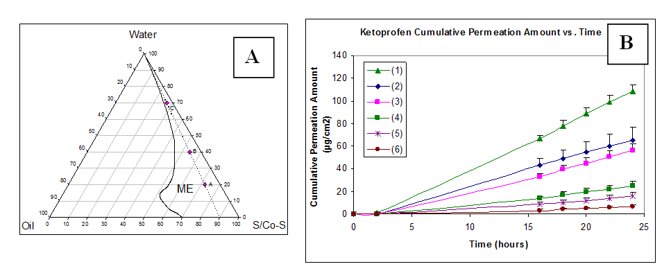 Figure 1. Typical microemulsion ternary phase diagram, and (B) ketoprofen permeation vs. time results from 2.5% (w/w) ketoprofen loaded microemulsions with water content of 70% (1), 70% and Azone 2% (2), 70% and bromo-iminosulfurane 2% (3), 40% (4), 20% (5), and propylene glycol (6).