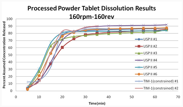 Figure 3. Release Profile of Tablets in USP II apparatus
